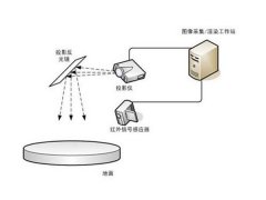互動投影具體的工作原理是什么